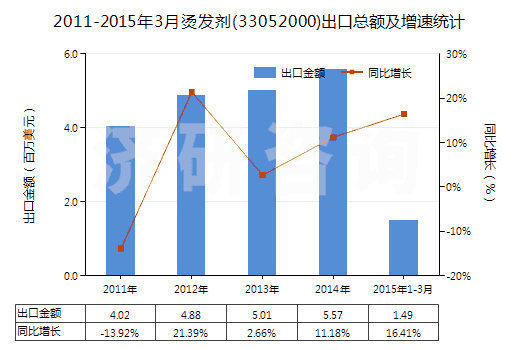 2011-2015年3月燙發(fā)劑(33052000)出口總額及增速統(tǒng)計 2011-2015年3月燙發(fā)劑(33052000)出口總額及增速統(tǒng)計